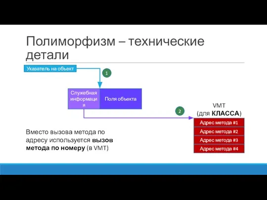 Полиморфизм – технические детали Указатель на объект Служебная информация Поля объекта