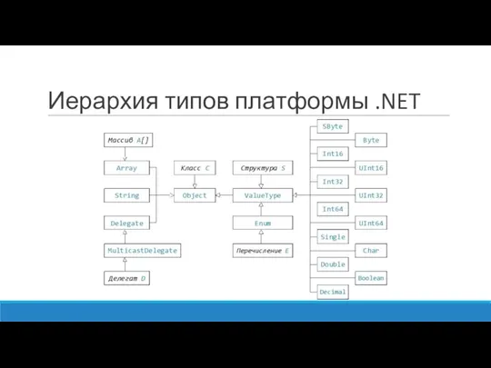 Иерархия типов платформы .NET