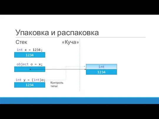 Упаковка и распаковка Стек «Куча» 1234 int x = 1234; object