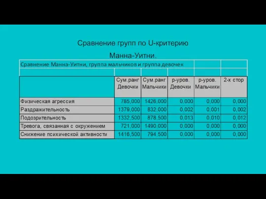 Сравнение групп по U-критерию Манна-Уитни.