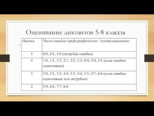 Оценивание диктантов 5-8 классы Оценивание Задание 1