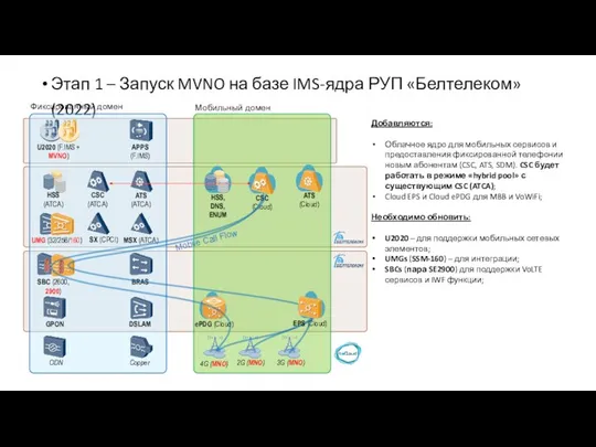 Этап 1 – Запуск MVNO на базе IMS-ядра РУП «Белтелеком» (2022)