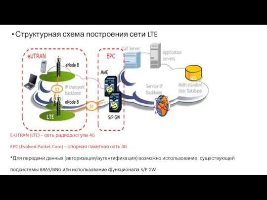 Структурная схема построения сети LTE E-UTRAN (LTE) – сеть радиодоступа 4G