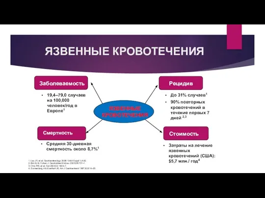 ЯЗВЕННЫЕ КРОВОТЕЧЕНИЯ Смертность 1. Lau JY, et al. Gastroenterology 2008:134(4 Suppl