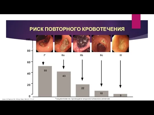 РИСК ПОВТОРНОГО КРОВОТЕЧЕНИЯ Laine L & Peterson WL. N Engl J