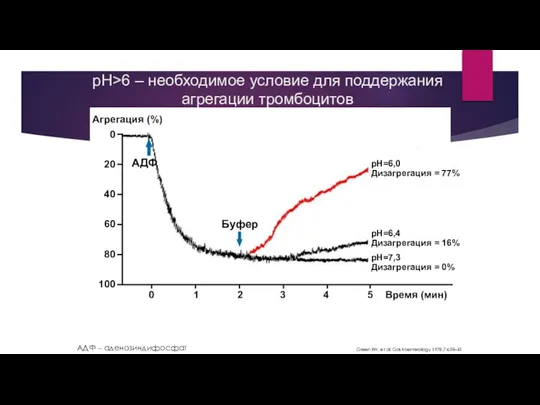 pH>6 – необходимое условие для поддержания агрегации тромбоцитов Время (мин) 0