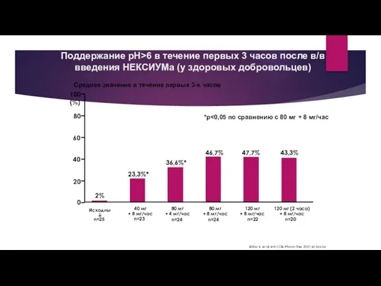 Поддержание pH>6 в течение первых 3 часов после в/в введения НЕКСИУМа