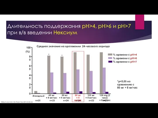 Длительность поддержания pH>4, pH>6 и pH>7 при в/в введении Нексиум Röhss