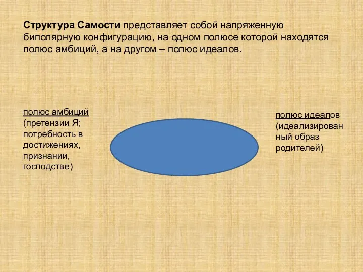 Структура Самости представляет собой напряженную биполярную конфигурацию, на одном полюсе которой