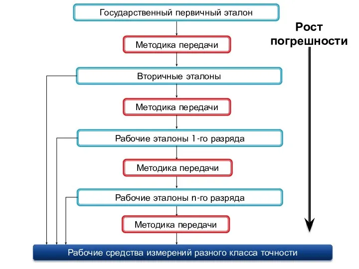 Государственный первичный эталон Методика передачи Вторичные эталоны Рабочие эталоны 1-го разряда