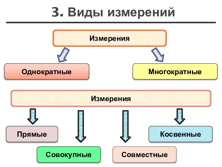 Измерения Однократные Многократные Измерения Прямые Косвенные Совокупные Совместные 3. Виды измерений