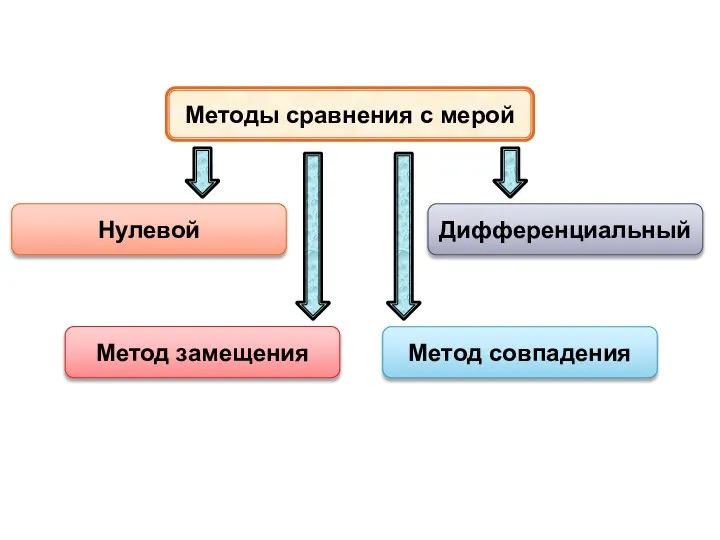 Методы сравнения с мерой Нулевой Дифференциальный Метод замещения Метод совпадения