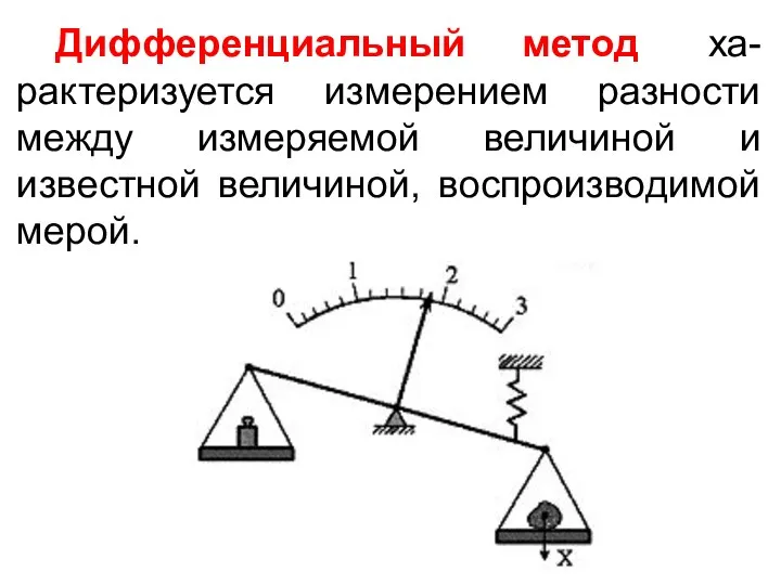 Дифференциальный метод ха-рактеризуется измерением разности между измеряемой величиной и известной величиной, воспроизводимой мерой.