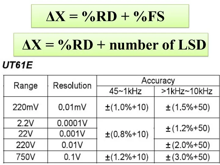 ΔX = %RD + number of LSD ΔX = %RD + %FS