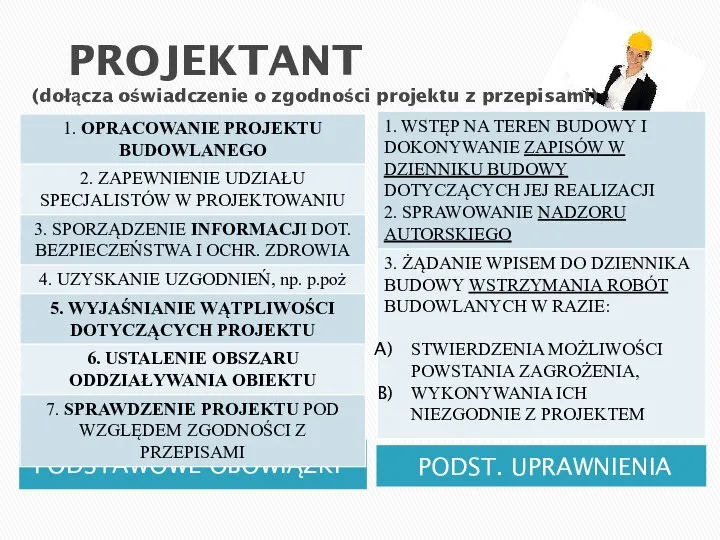 PROJEKTANT (dołącza oświadczenie o zgodności projektu z przepisami) PODSTAWOWE OBOWIĄZKI PODST. UPRAWNIENIA