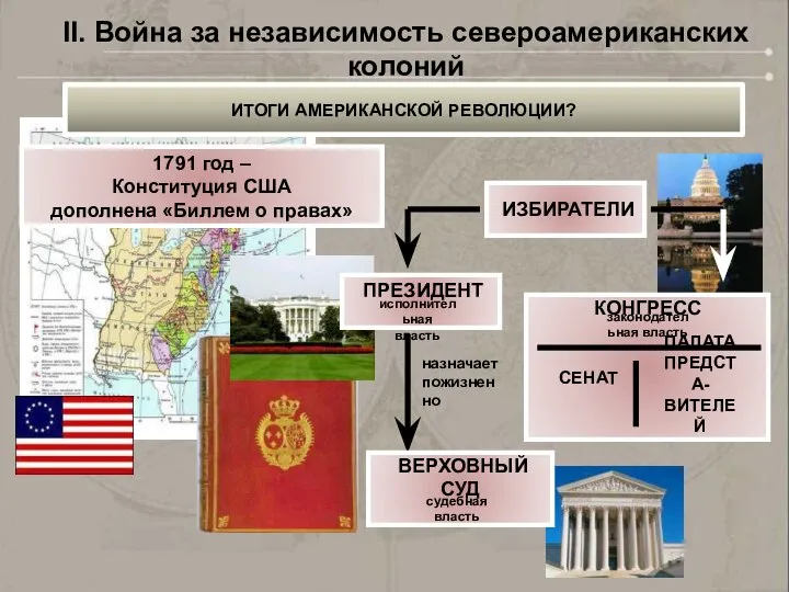 ИЗБИРАТЕЛИ 1787 год – Принята Конституция США ПРЕЗИДЕНТ исполнительная власть КОНГРЕСС