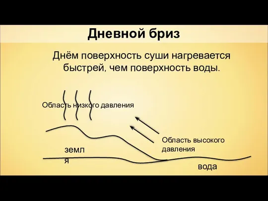 земля вода Днём поверхность суши нагревается быстрей, чем поверхность воды. Область