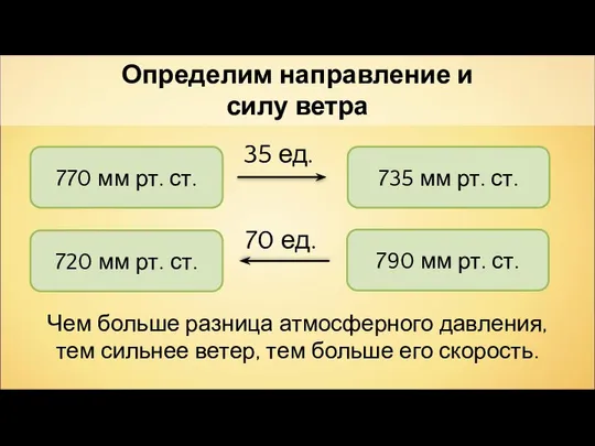 Определим направление и силу ветра 770 мм рт. ст. 735 мм