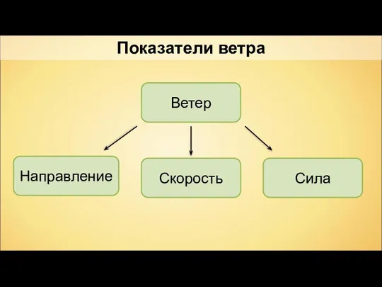 Ветер Сила Скорость Направление Показатели ветра