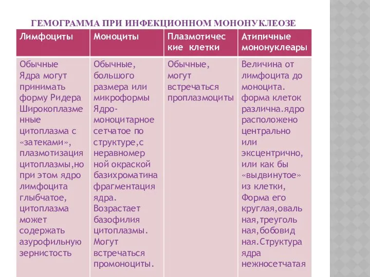 ГЕМОГРАММА ПРИ ИНФЕКЦИОННОМ МОНОНУКЛЕОЗЕ