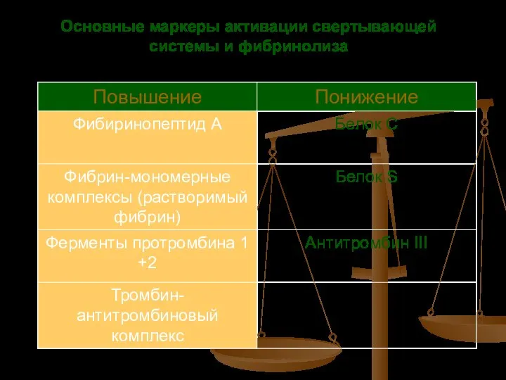 Основные маркеры активации свертывающей системы и фибринолиза