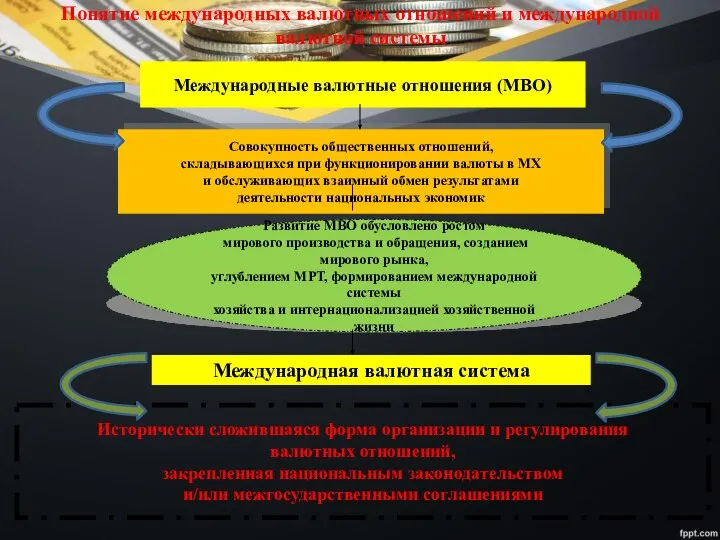 Понятие международных валютных отношений и международной валютной системы Международные валютные отношения