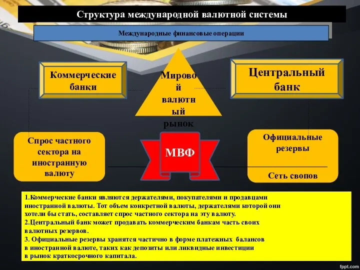 Структура международной валютной системы Международные финансовые операции Мировой валютный рынок Центральный