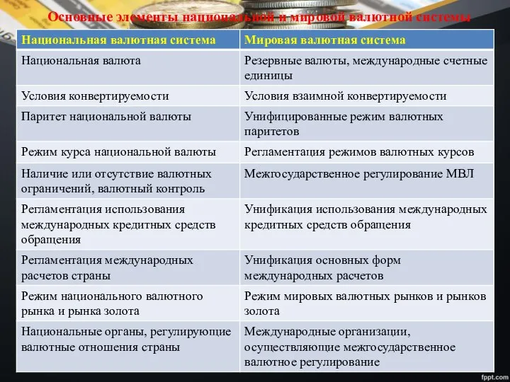 Основные элементы национальной и мировой валютной системы