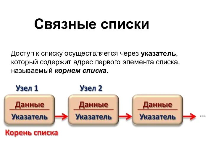 Связные списки Доступ к списку осуществляется через указатель, который содержит адрес