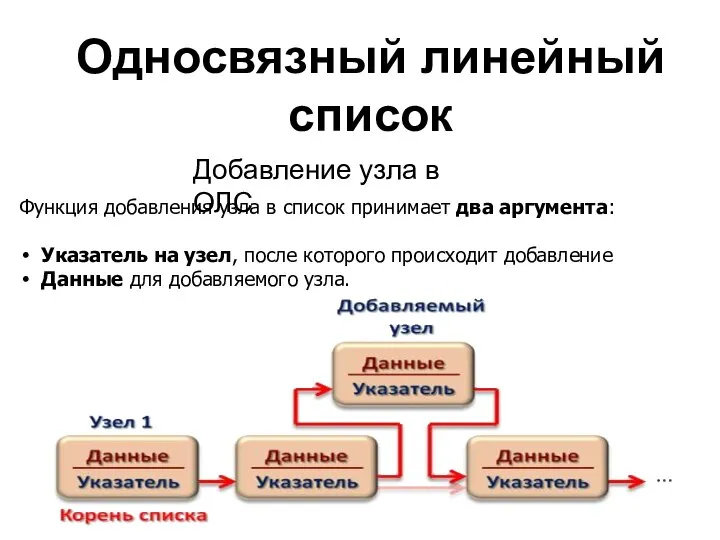 Односвязный линейный список Добавление узла в ОЛС Функция добавления узла в