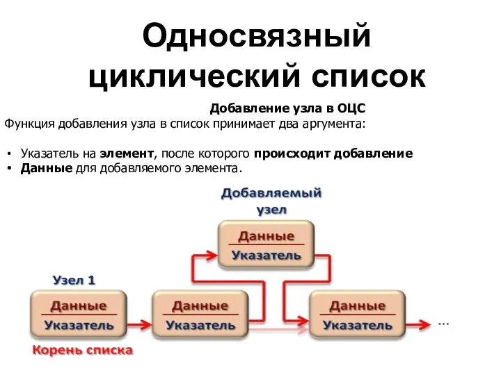 Односвязный циклический список Добавление узла в ОЦС Функция добавления узла в