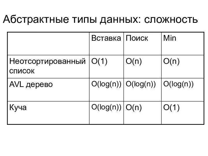 Абстрактные типы данных: сложность