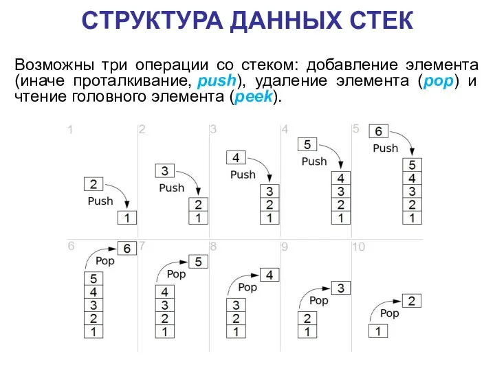 СТРУКТУРА ДАННЫХ СТЕК Возможны три операции со стеком: добавление элемента (иначе