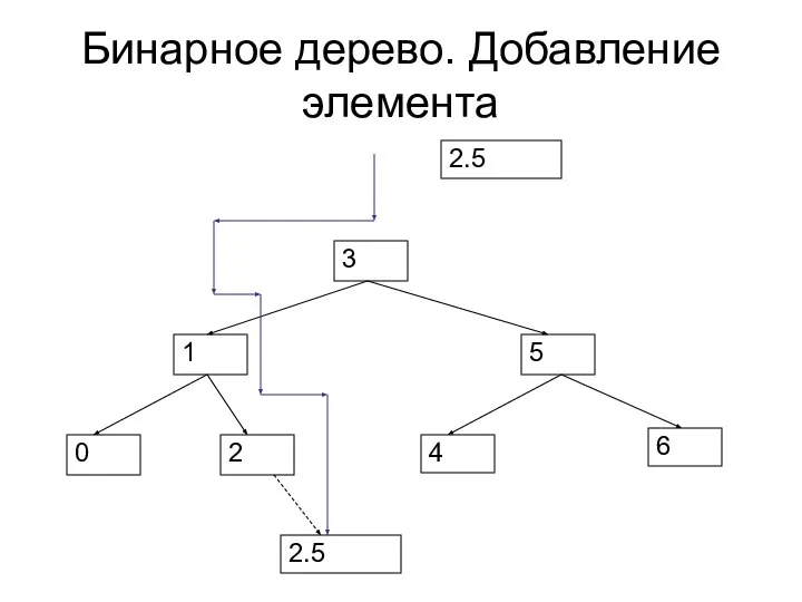 Бинарное дерево. Добавление элемента 2.5 2.5