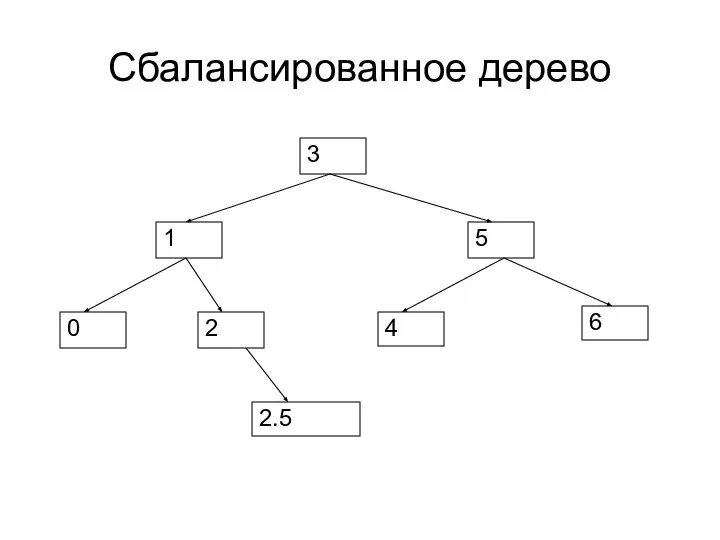 Сбалансированное дерево 2.5