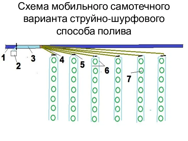 Схема мобильного самотечного варианта струйно-шурфового способа полива