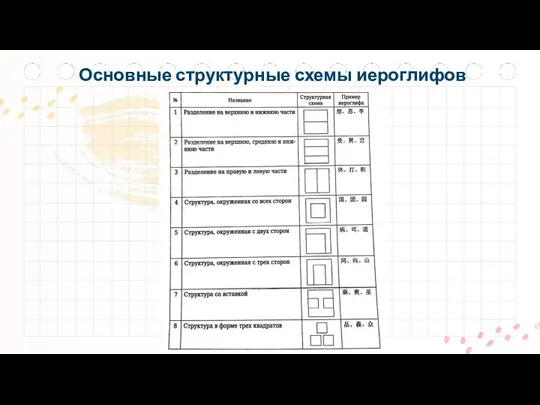 Основные структурные схемы иероглифов