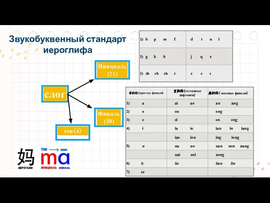 Звукобуквенный стандарт иероглифа слог Инициаль (21) Финаль (38) тон（4）