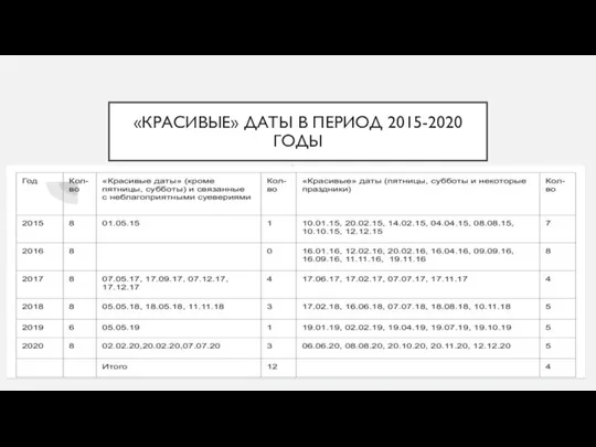 «КРАСИВЫЕ» ДАТЫ В ПЕРИОД 2015-2020 ГОДЫ