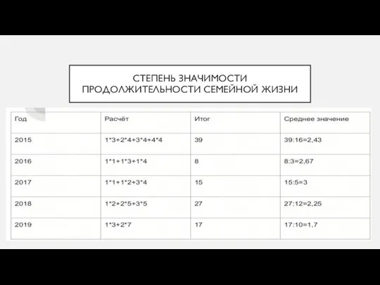 СТЕПЕНЬ ЗНАЧИМОСТИ ПРОДОЛЖИТЕЛЬНОСТИ СЕМЕЙНОЙ ЖИЗНИ