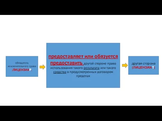 другая сторона (ЛИЦЕНЗИАТ) предоставляет или обязуется предоставить другой стороне право использования