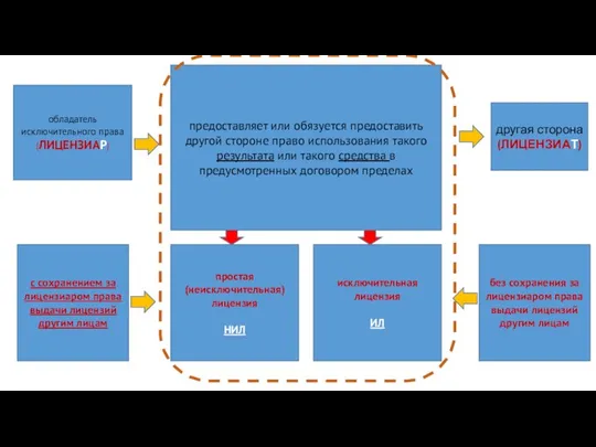 другая сторона (ЛИЦЕНЗИАТ) предоставляет или обязуется предоставить другой стороне право использования