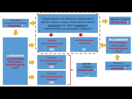 другая сторона (ЛИЦЕНЗИАТ) предоставляет или обязуется предоставить другой стороне право использования