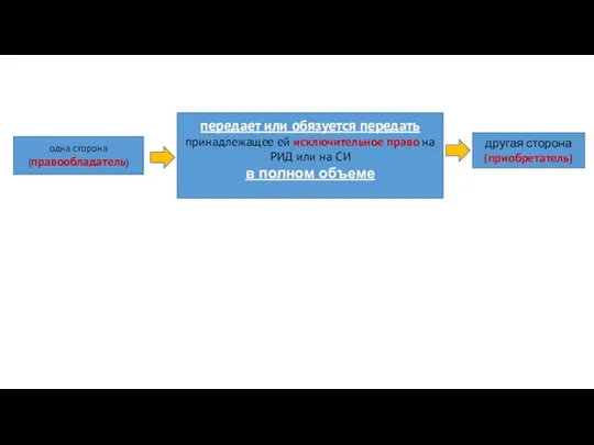одна сторона (правообладатель) другая сторона (приобретатель) передает или обязуется передать принадлежащее