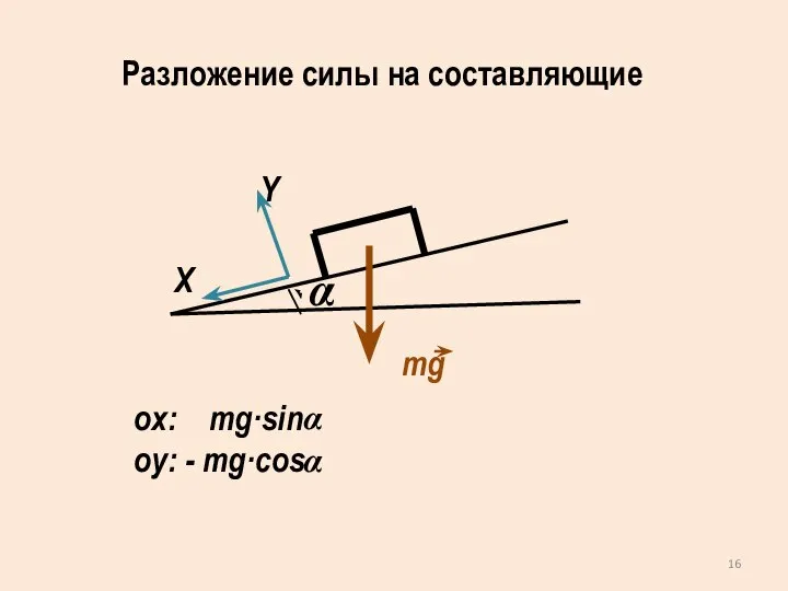 Разложение силы на составляющие X α Y mg ox: mg·sin oy: - mg·cos α α