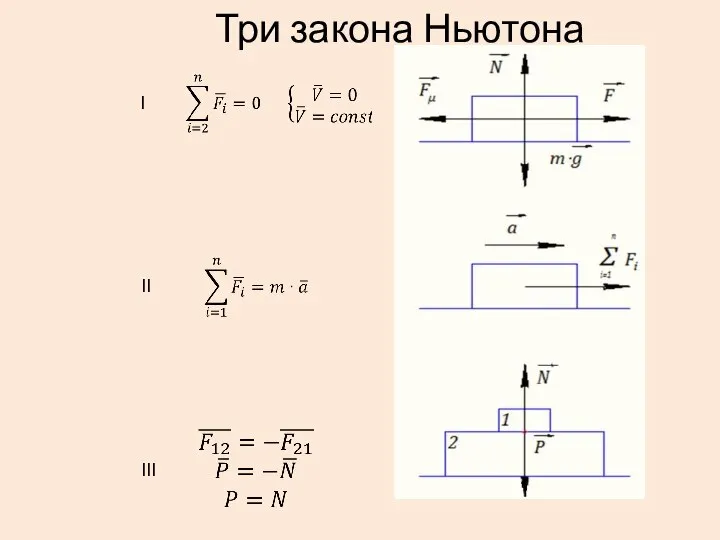 Три закона Ньютона III II I