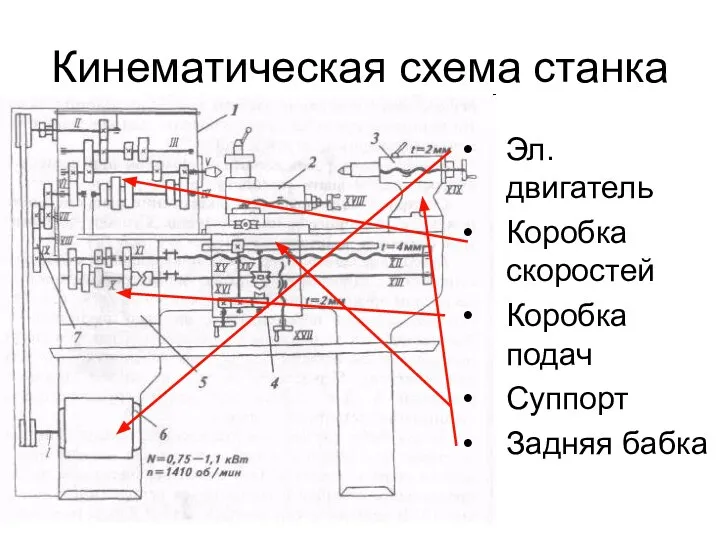 Кинематическая схема станка Эл. двигатель Коробка скоростей Коробка подач Суппорт Задняя бабка