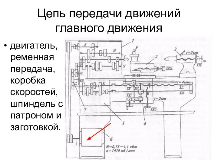 Цепь передачи движений главного движения двигатель, ременная передача, коробка скоростей, шпиндель с патроном и заготовкой.