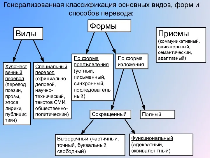 Генерализованная классификация основных видов, форм и способов перевода: