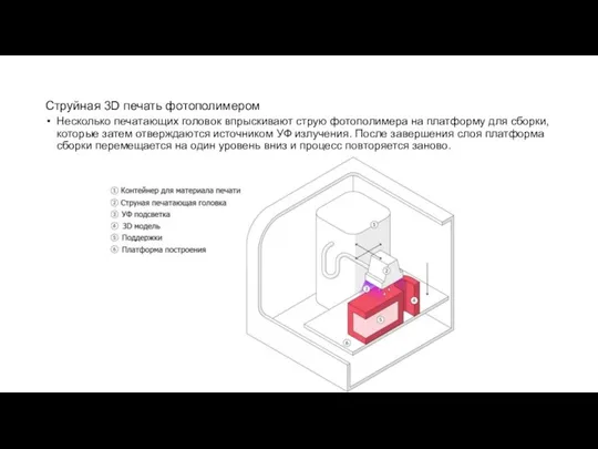 Струйная 3D печать фотополимером Несколько печатающих головок впрыскивают струю фотополимера на